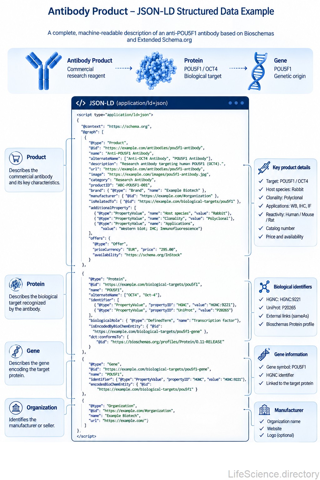 Exemple of nomenclature JSON-LD